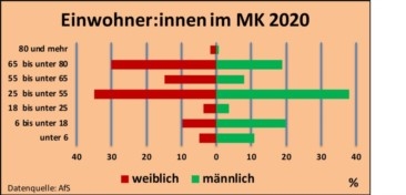 Grafik Alterverteilung Möckernkiez